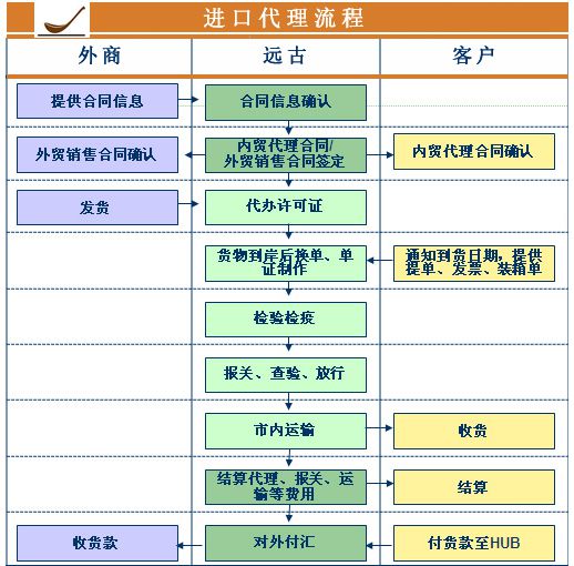 一般貿(mào)易進(jìn)口代理與信息咨詢服務(wù)深度解析