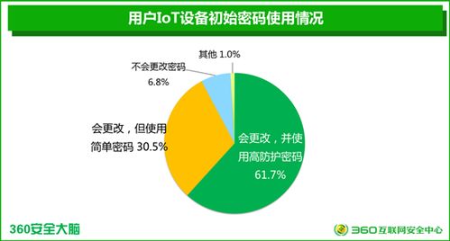 智能安全警鐘響起 國內(nèi)首份報(bào)告曝光三成設(shè)備存在缺失