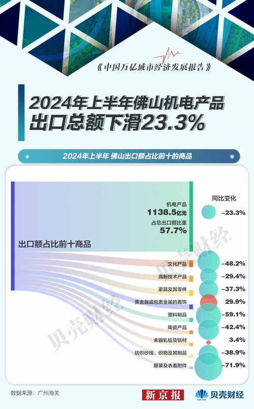 聚焦佛山外貿(mào)半年報(bào) 萬億之城遭遇寒冬，前十出口商品“八降二升”釋放何種信號(hào)？